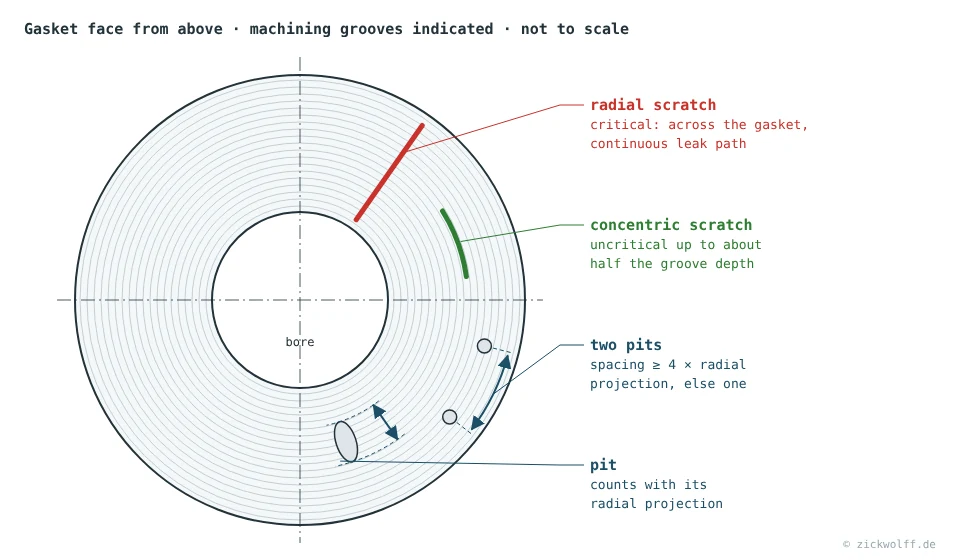 Gasket face from above with machining grooves: radial scratch in red (critical), concentric scratch in green (uncritical), pit with radial projection and minimum spacing between two pits