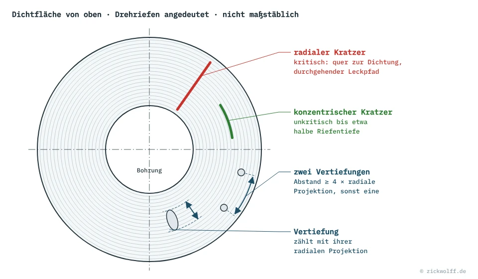 Dichtfläche von oben mit Drehriefen: radialer Kratzer rot (kritisch), konzentrischer Kratzer grün (unkritisch), Vertiefung mit radialer Projektion und Mindestabstand zweier Vertiefungen