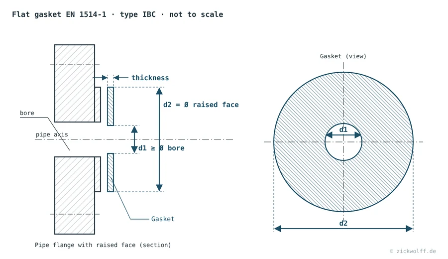 Measuring picture flat gasket: inside diameter d1, outside diameter d2 and thickness, beside it the pipe flange with raised face whose diameter determines the outside diameter of the gasket