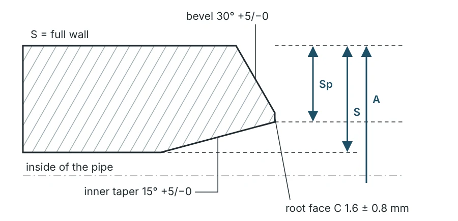 Wall section at the welding end of a weld neck flange with inner taper: welding bevel, root face, inside a taper to the pipe wall – Sp at the end plane from the extended outside surface to the edge of the taper, S as the full wall behind it, A from the extended outside surface to the axis.