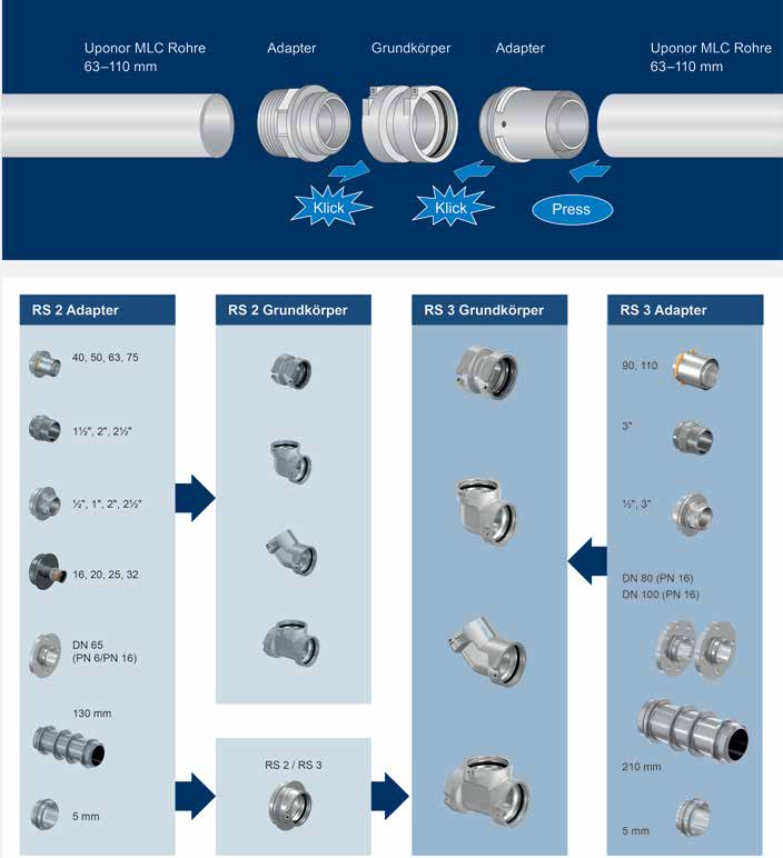Uponor RS: system graphic – MLC pipe 63 to 110, press adapters, base bodies RS 2 and RS 3 with their adapters (click, click, press)